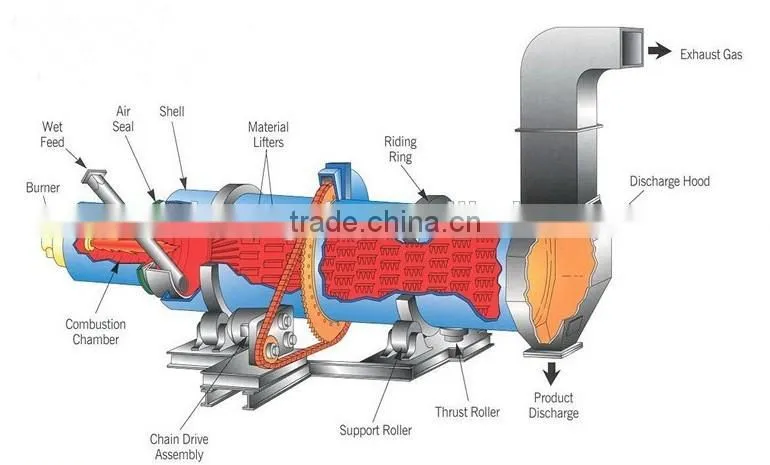 sawdust rotary dryer, sawdust drying equipment, sawdust rotary dryer machine