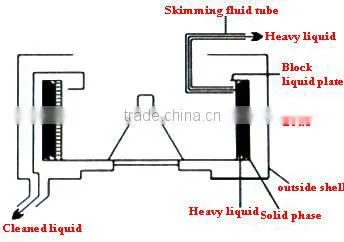 Tripod slurry centrifuge equipment SSC450