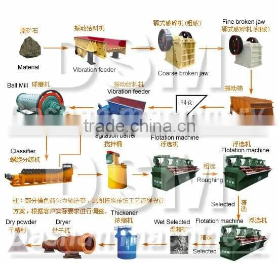 New Type Powder Processing Beneficiation Equipments