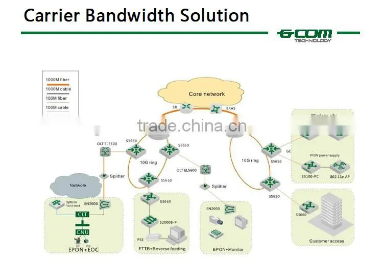 Alibaba China Supplier GCOM GPON ONU with RF