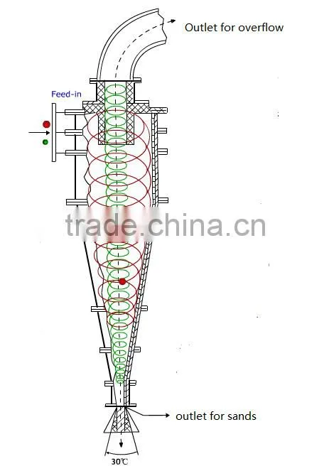 Hight quality Hydrocyclone for Desilter & Desander