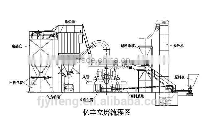 Vertical Mill for coal powder ash