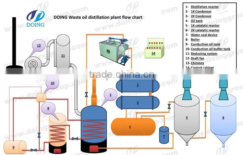 Waste machinery oil /black oil /heavey oil /slage oil to oil with Oil Distillation machine