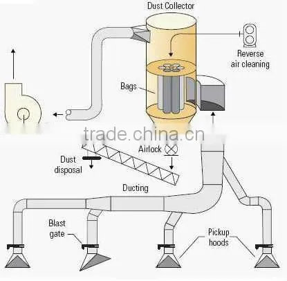 Homopolymer Acrylic Dust collector Filter bags(manufacturer)