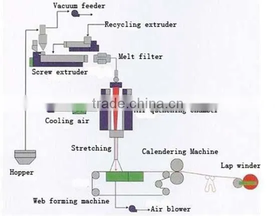 High quality 1.6m,2.4m,3.2m S/SS pp nonwoven fabric making machine