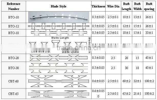 razor barbed type