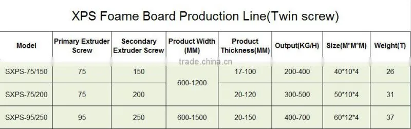 CO2 XPS Foamed Board Machine