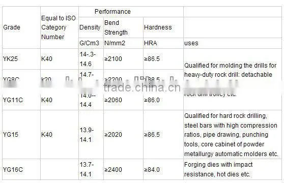 YG15C Cemented Carbide For Cutting Tools