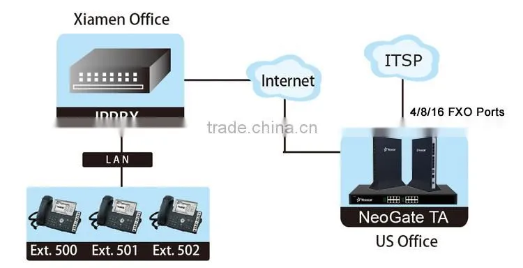 Analog FXO VOIP Gateway with 8 FXO Ports