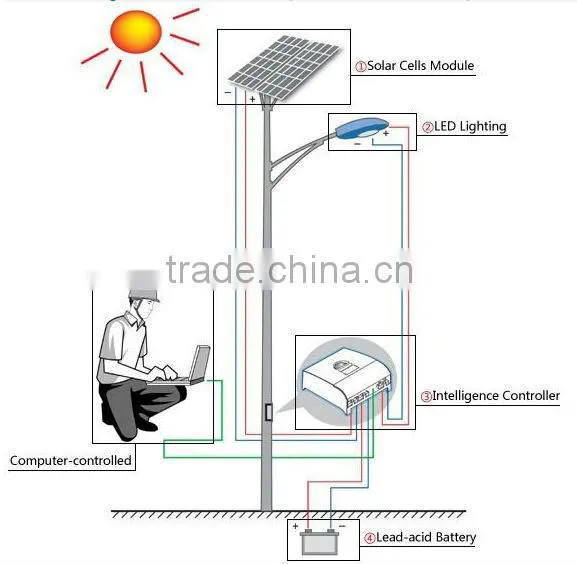 2015 hot sell high quality solar led street light