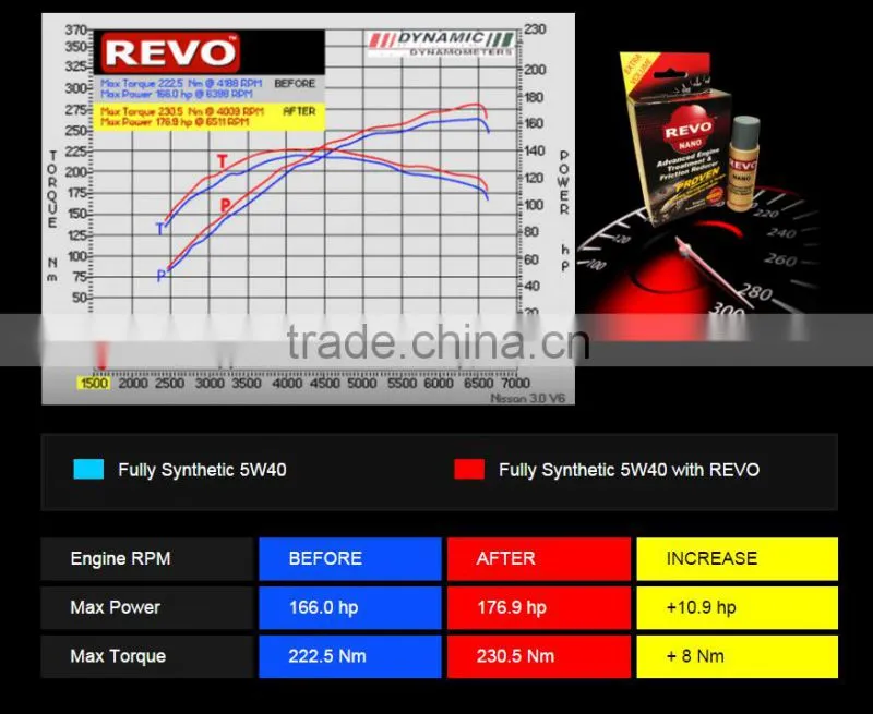 Top Quality Engine Treatment & Friction Reducer: Revo for Attractive Price Range
