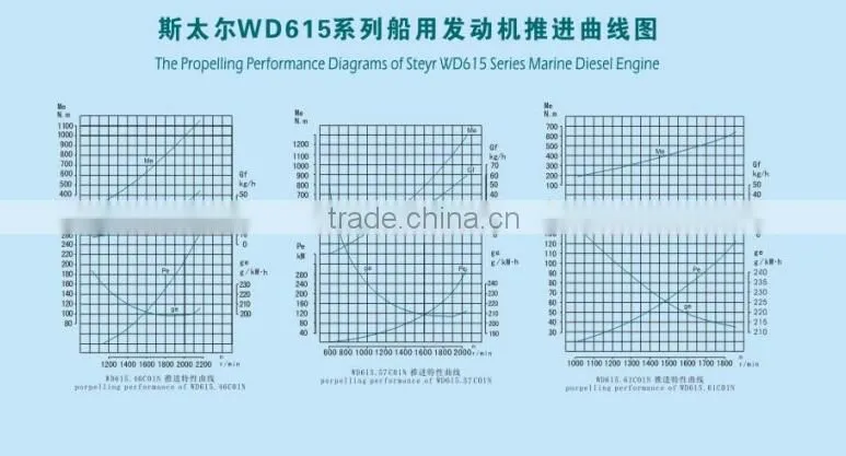 Weichai Steyr WD615 series marine engine power range 91-257kW with a wide range speed, good reliability