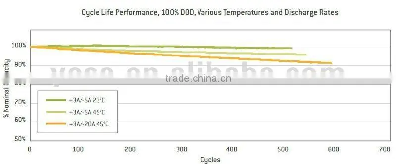 Non phosphate A123 Battery Cell 2.5Ah 26650