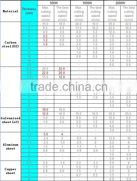 200W/ 300W/ 400W/ 500W/1000W/ 2000W fiber metal laser cutting machine without maintain