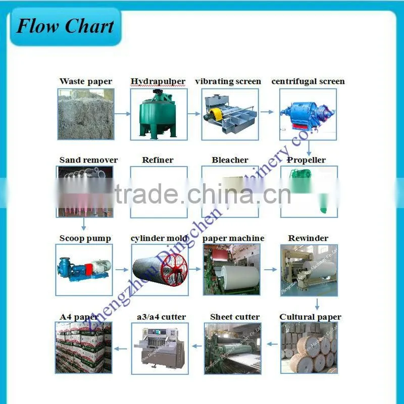 1092mm Double-dryer Can And Double-cylinder Mould Cultural Paper/A4 Paper Making Machine