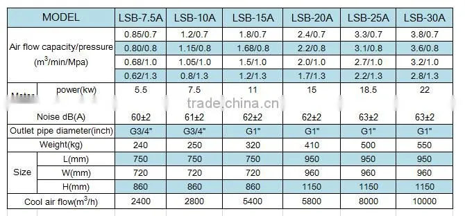 China manufacturer best stability LSB-30A air compressor screw price