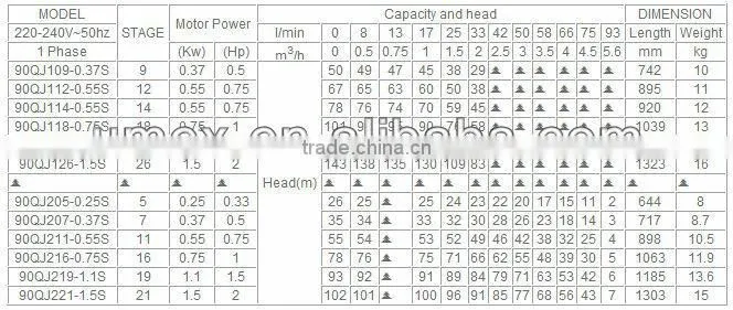 3.5" Deep well stainless steel submersible pump