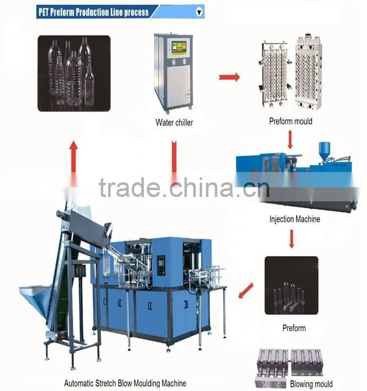Automatic High Quality PET stretch blow molding machine / fully automatic blow molding machine for bottle max:6L