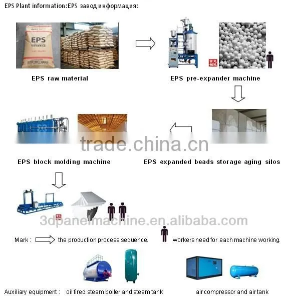 Automatic EPS foam device