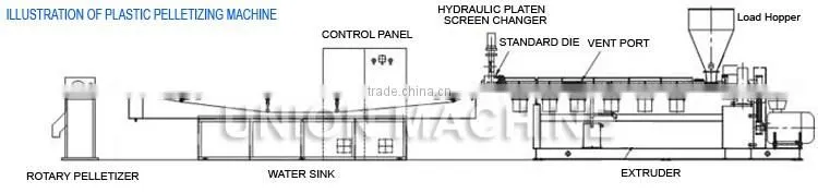 Fully Automatic Waste EPE Plastic Scrap Recycling Machine Pelletizer Granules Extrusion Line