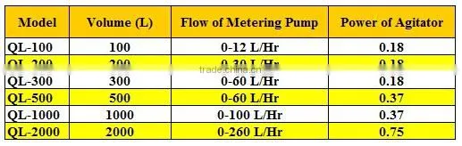 Mini Dosing Equipment for Small Printing & Dyeing Plant
