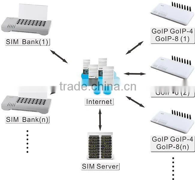 Cost-effective DBL SMB 32 Remote Sim Card Controller