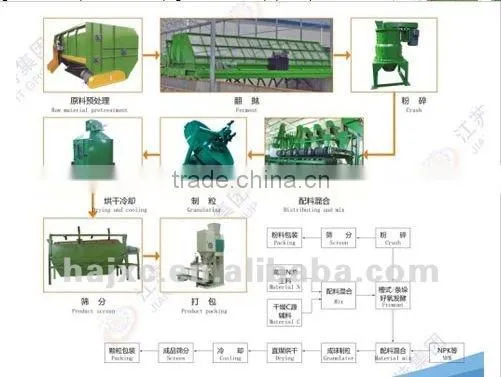 organic fertilizer production