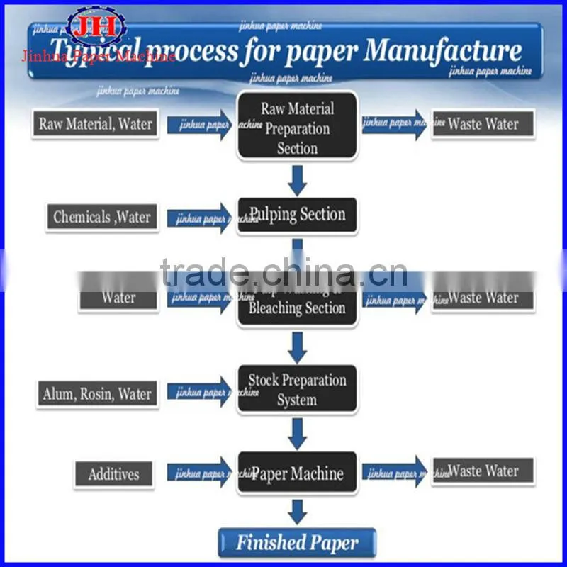 1880mm a4 paper, writing paper and copy paper daily 20 tons paper manufacturing machine