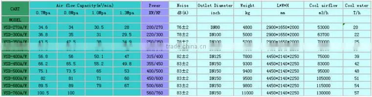 355kw/450HP variable frequency driect driven screw air compressor