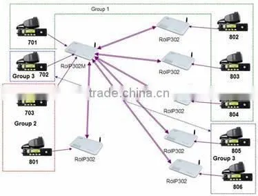 3- Port Gross-Network Gateway