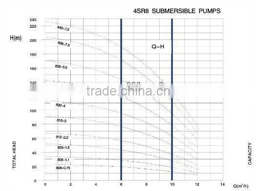2014 deep well Submersible Borehole Pump,multistage stainless steel submersible pump