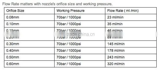 High pressure anti-drop fine spray nozzles