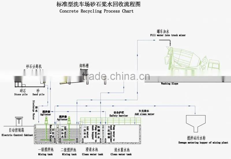 Qingdao ENPU brand Concrete Reclaimer