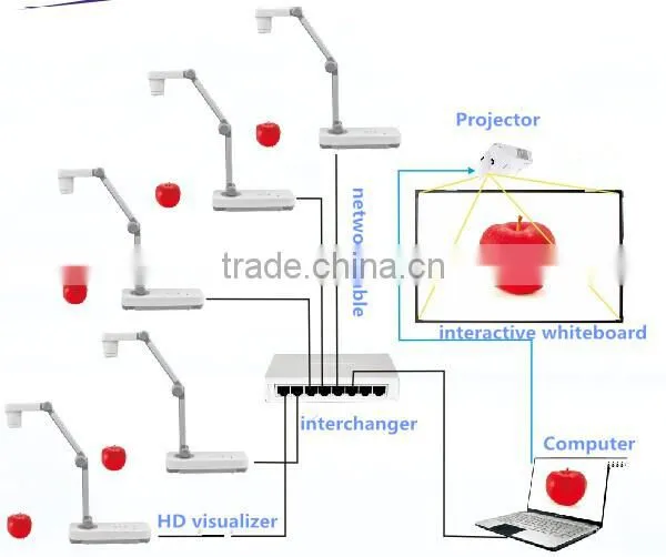 Digital document camera with IP port