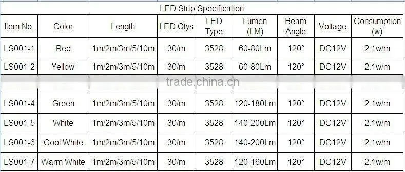 HOT SALE !12v led strip light wholesale SMD3528