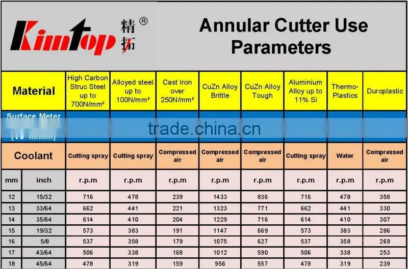 hss annular core drill