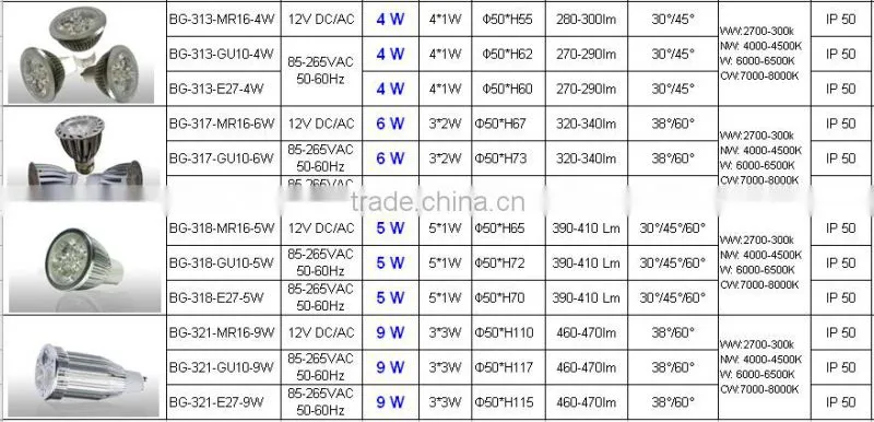 2014 hot sales MR16/GU10/E27 led spotlight,long life led spotlight