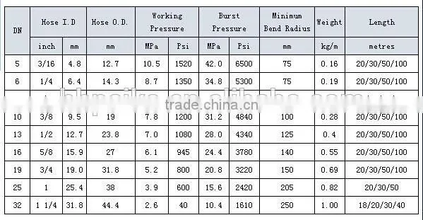 two high tensile fibre braided hydraulic hose
