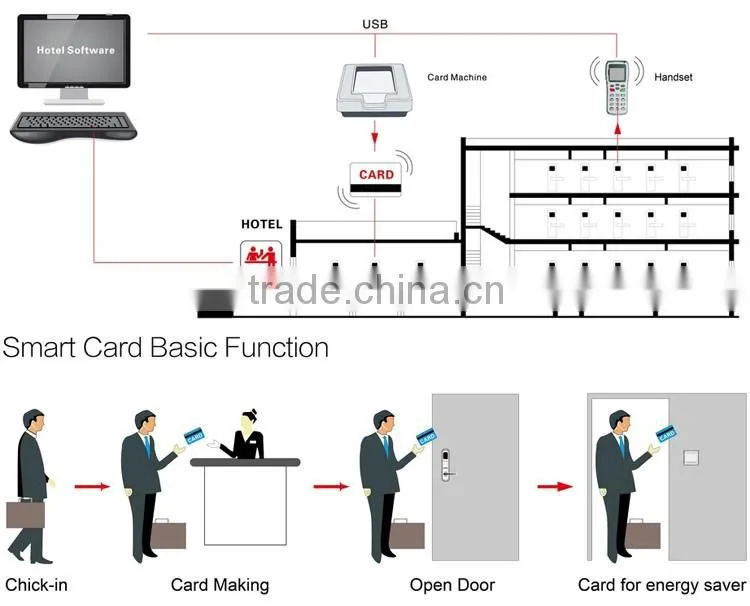 zinc alloy stainless steel free software M1 intelligent rfid hotel locks system
