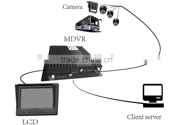 4CH MOBILE DVR H.264 CCTV DVR with GPS 3G 4G WIFI G-SENSOR supports CMS and Mobile phone remote monitoring