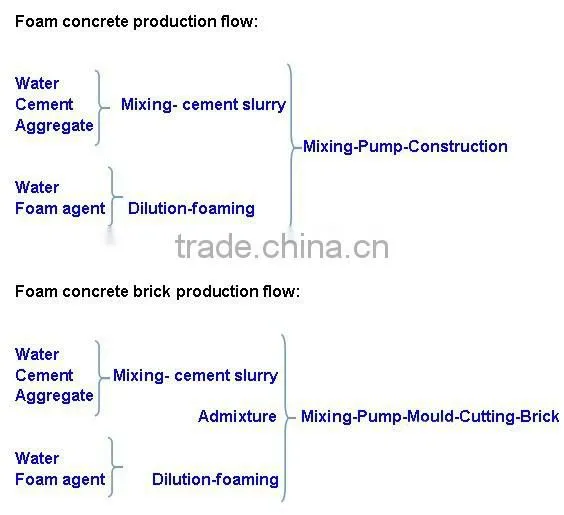 foaming agent for foam concrete