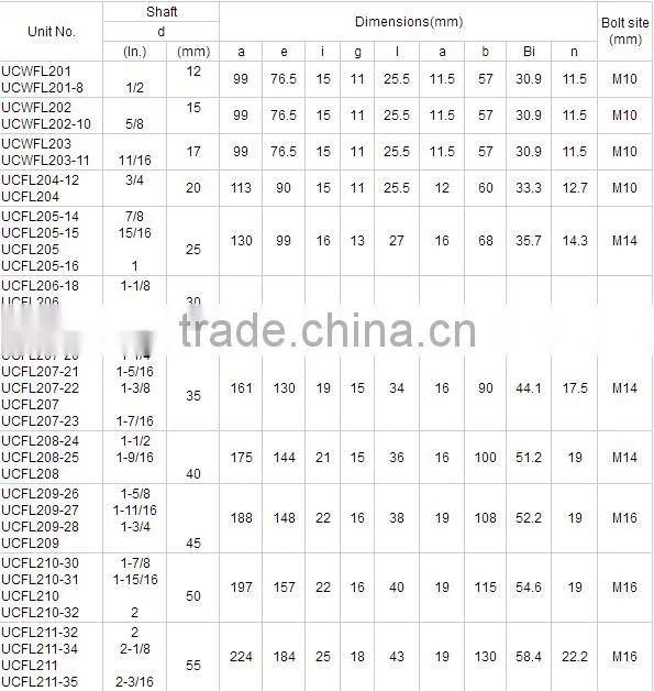 high quality flange pillow block bearing UCFL204-12