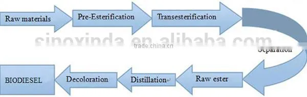 oil recycling plant with oil plants as the raw materials to biological methyl fuel
