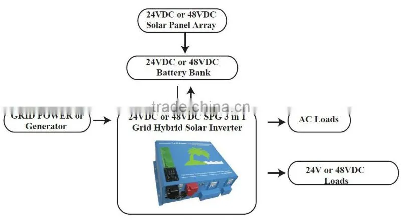 SPG 500W-3000W Grid Hybrid Solar Power Inverter