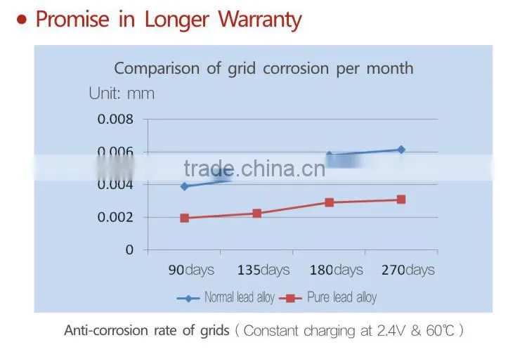 Higher reliability valve regulated 12V 200AH Pure Lead acid Long Life Battery