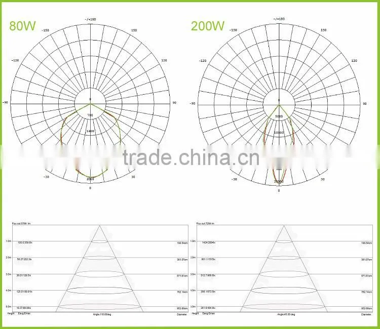 lighting Samsung chips high lumen 150w led high bay lighting
