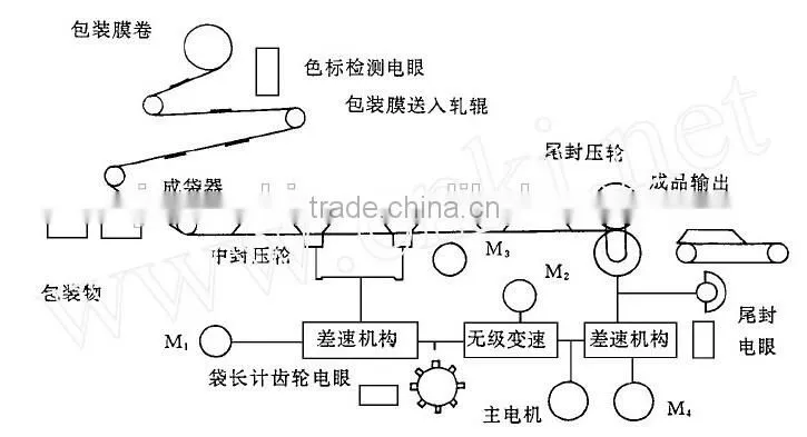 Cheapest Horizontal Filling Bread Food Packing Machine