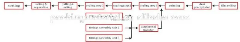 Factory Price Automatic PVC Soft Bag Production Line for Normal Saline