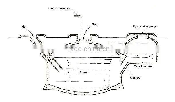2015 Anti-leaking Design Membrane Biogas Holder, Biogas Storage Tank