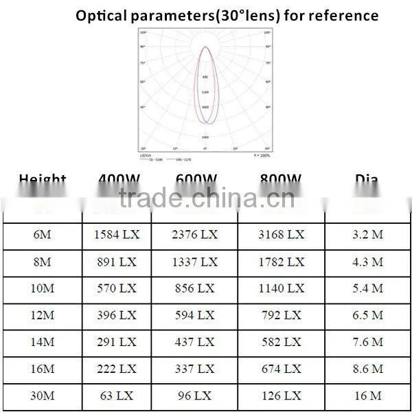 400W High Bay Meanwell Driver 400W LED High Bay Light &400W LED High Bay&High Bay Lighting 400W